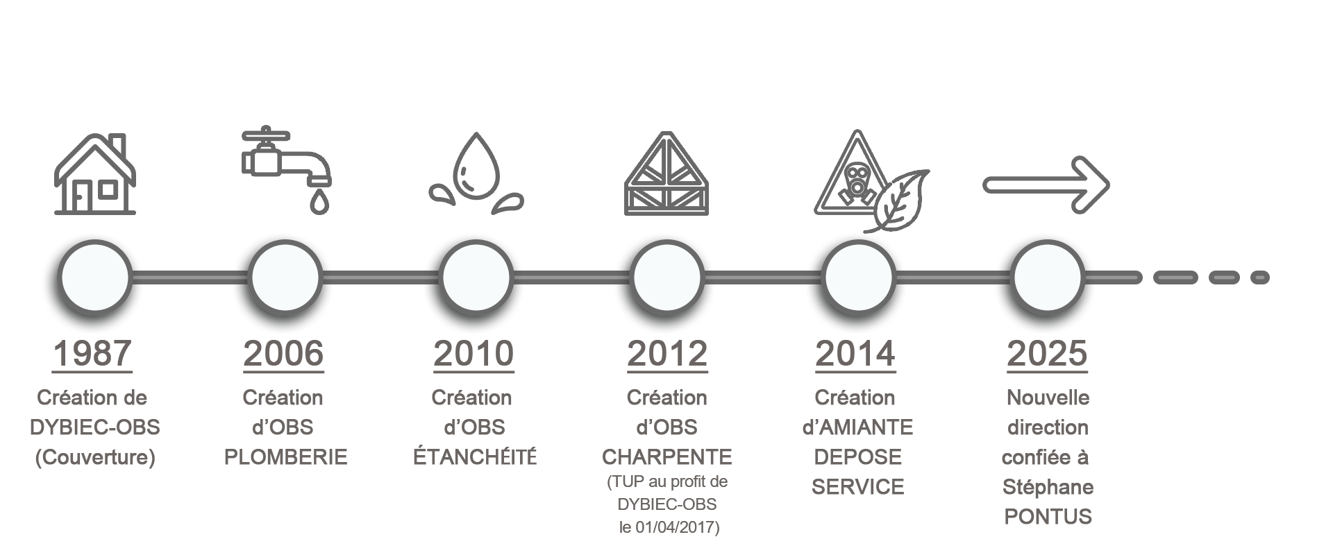 Frise chronologique